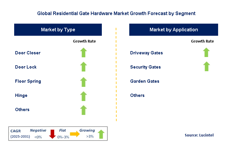 Residential Gate Hardware Market by Segment